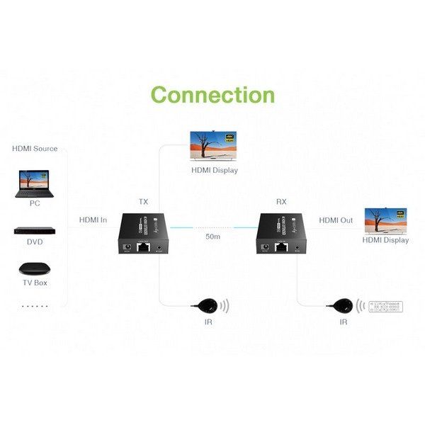 Techly Extender HDMI, 4K, 60Hz 2-1, over Cat.6/6A/7 Cable Up to 50m PoC (Power Over Cable) - Figura 3